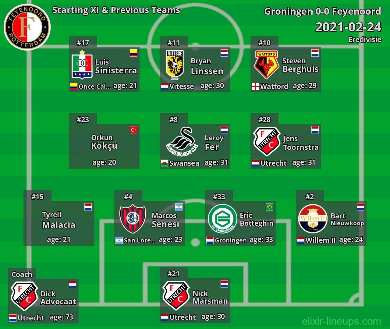 Feyenoord Starting XI & Previous Teams 2021-02-24