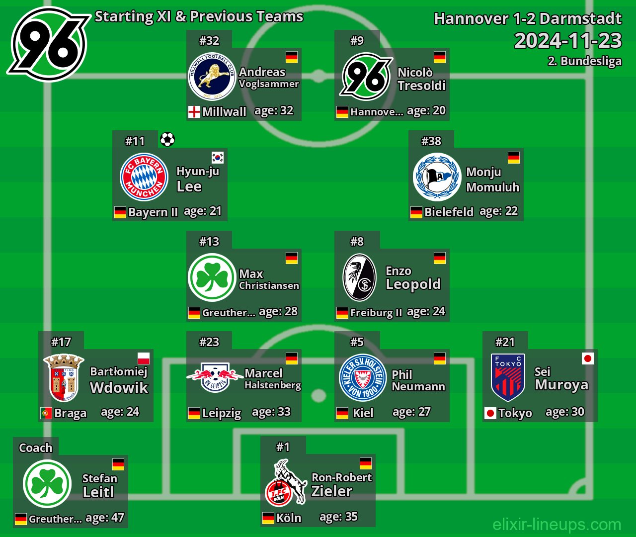 Hannover Starting XI & Previous Teams 2024-11-23