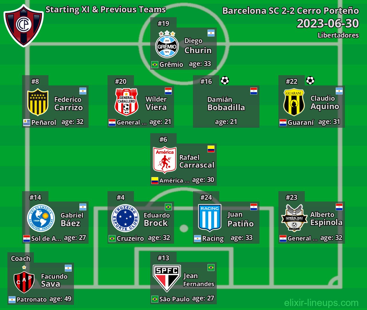 Cerro Porteño Starting XI & Previous Teams 2023-06-30