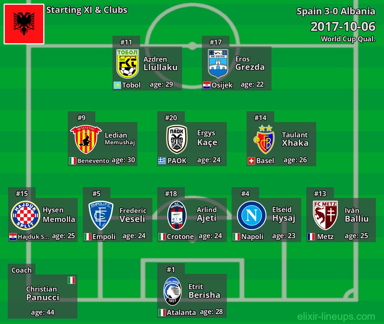 Albania Starting XI 2017-10-06