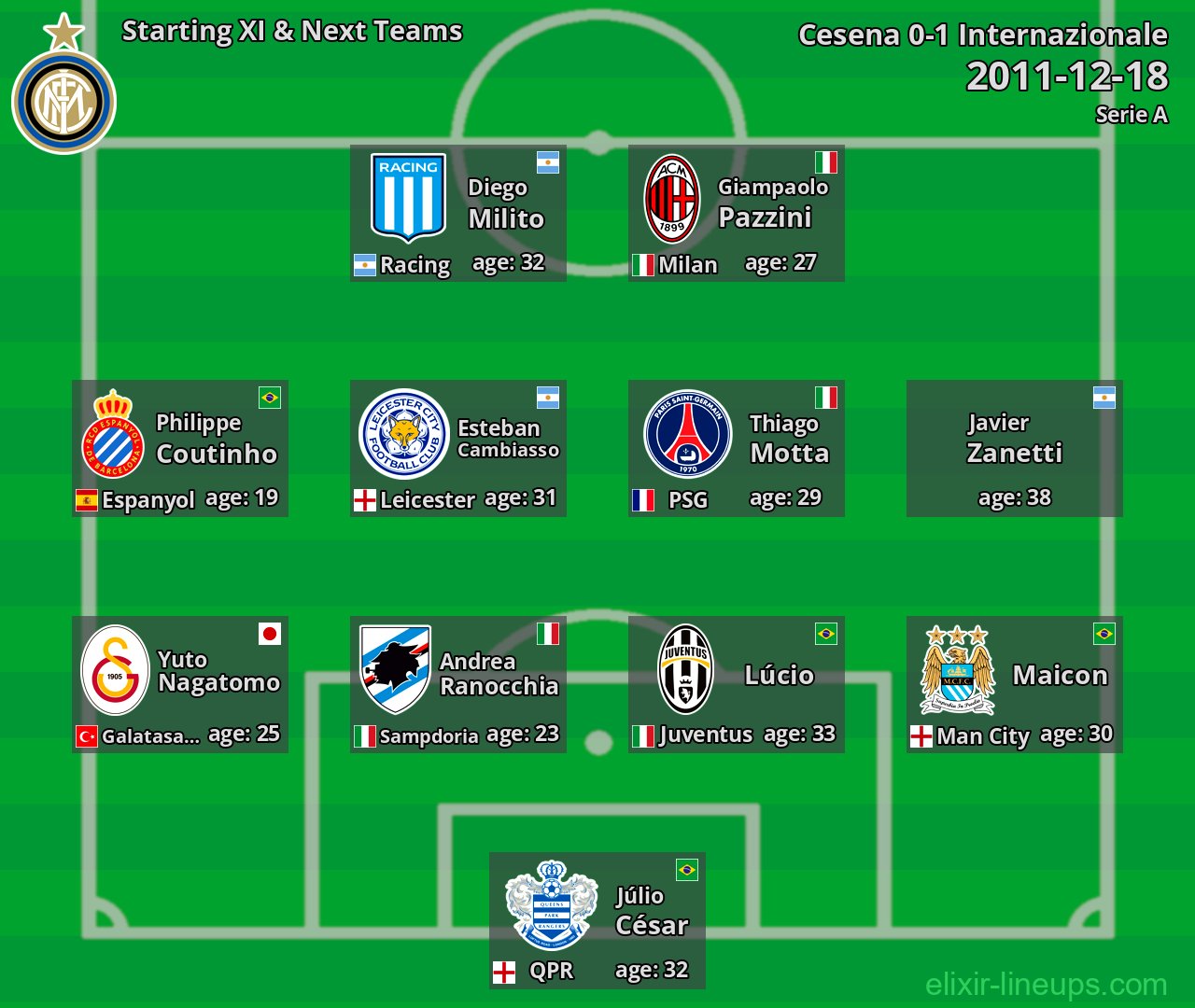 Internazionale Starting XI & Next Teams 2011-12-18