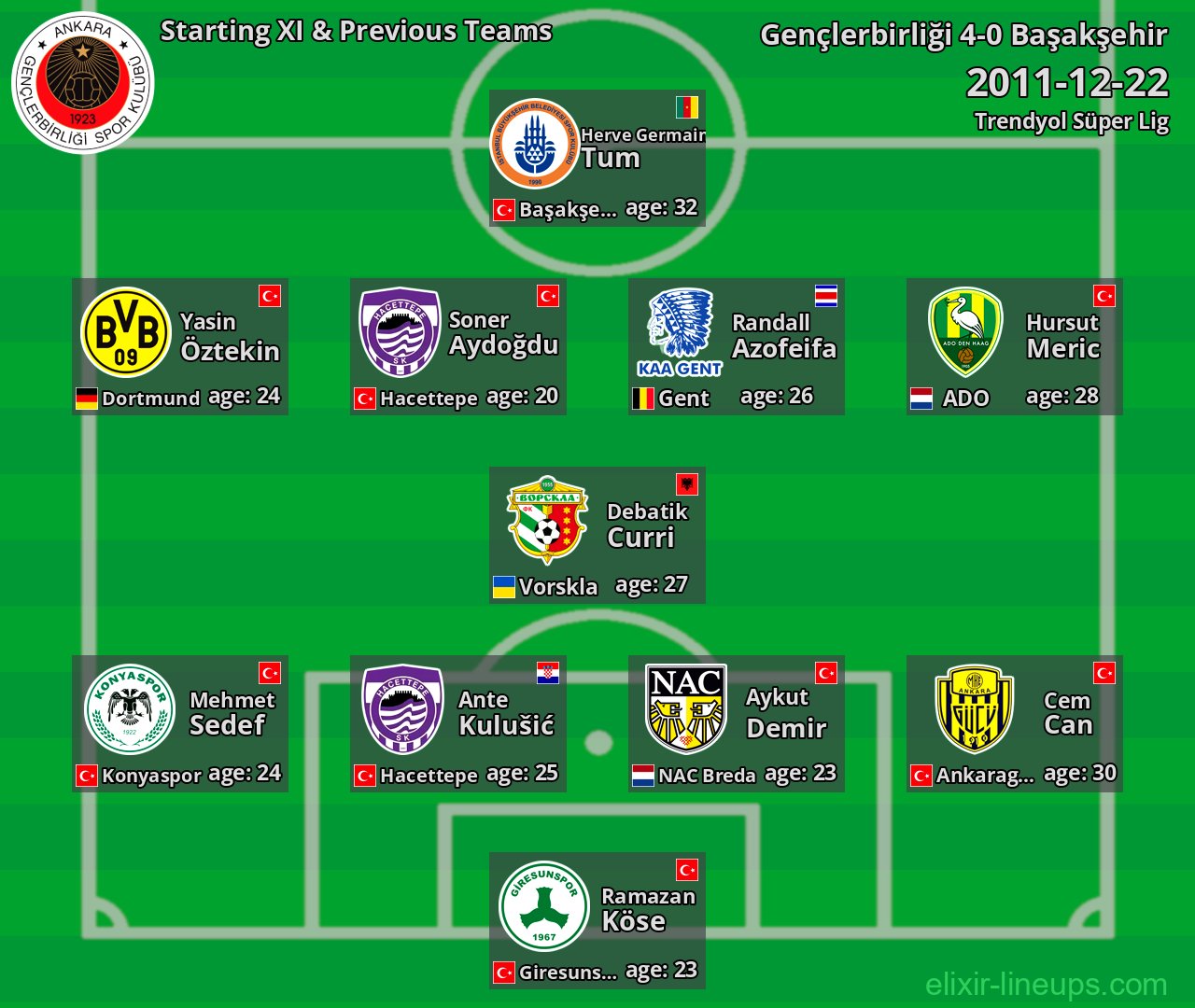 Gençlerbirliği Starting XI & Previous Teams 2011-12-22