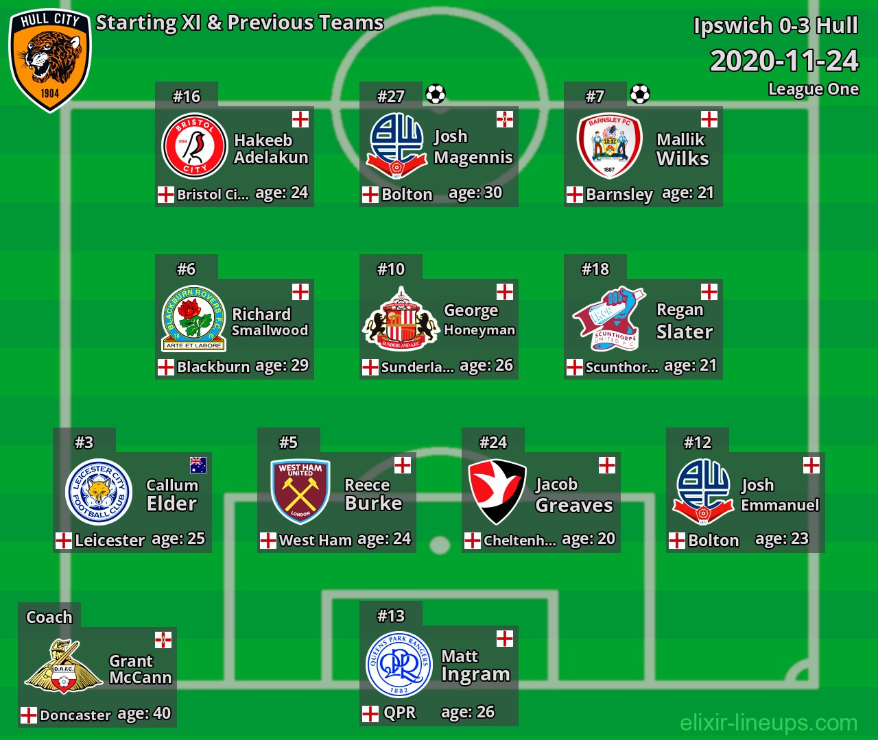 Hull Starting XI & Previous Teams 2020-11-24