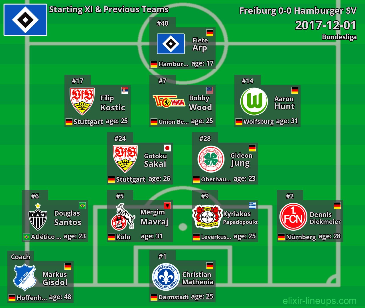 Hamburger SV Starting XI & Previous Teams 2017-12-01