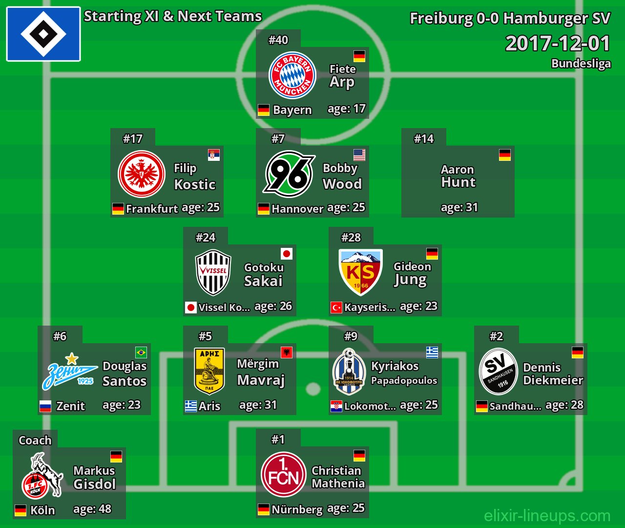 Hamburger SV Starting XI & Next Teams 2017-12-01