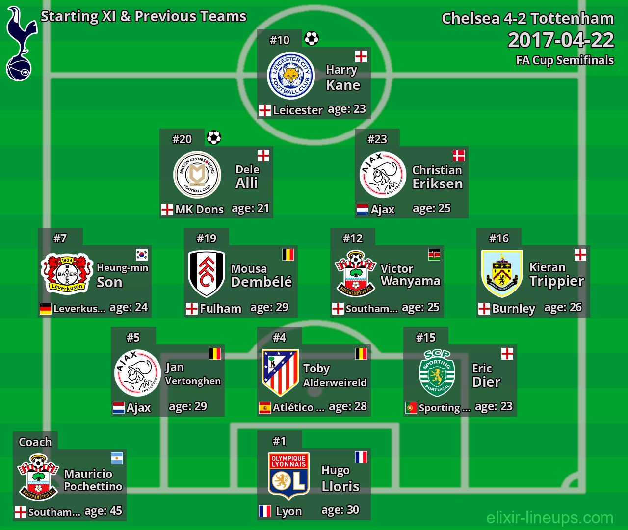 Tottenham Starting XI & Previous Teams 2017-04-22