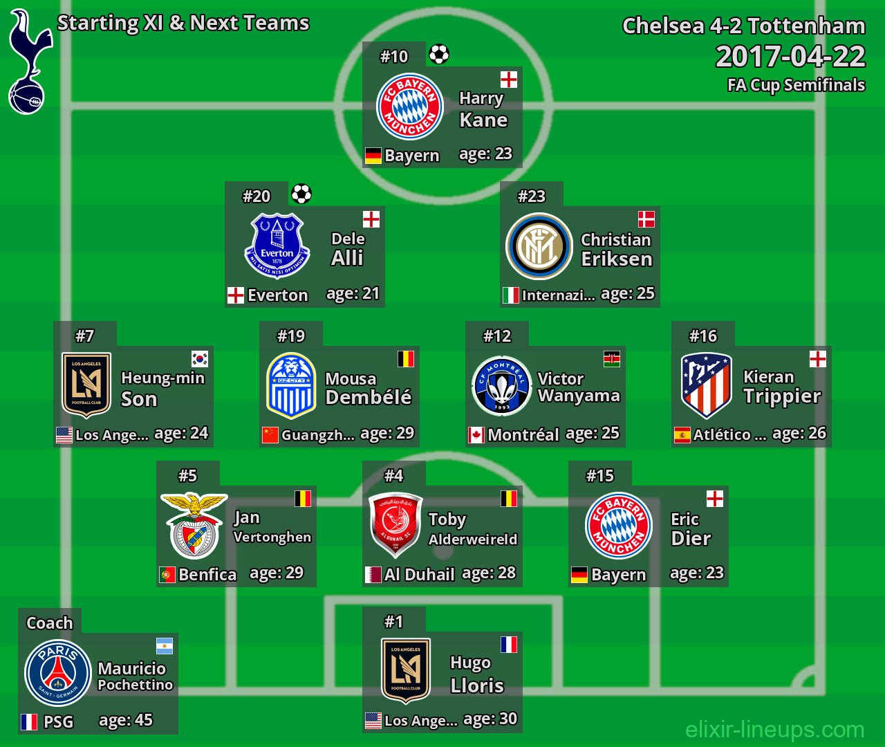 Tottenham Starting XI & Next Teams 2017-04-22