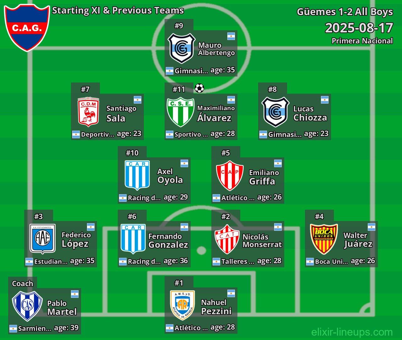 Güemes Starting XI & Previous Teams 2025-08-17