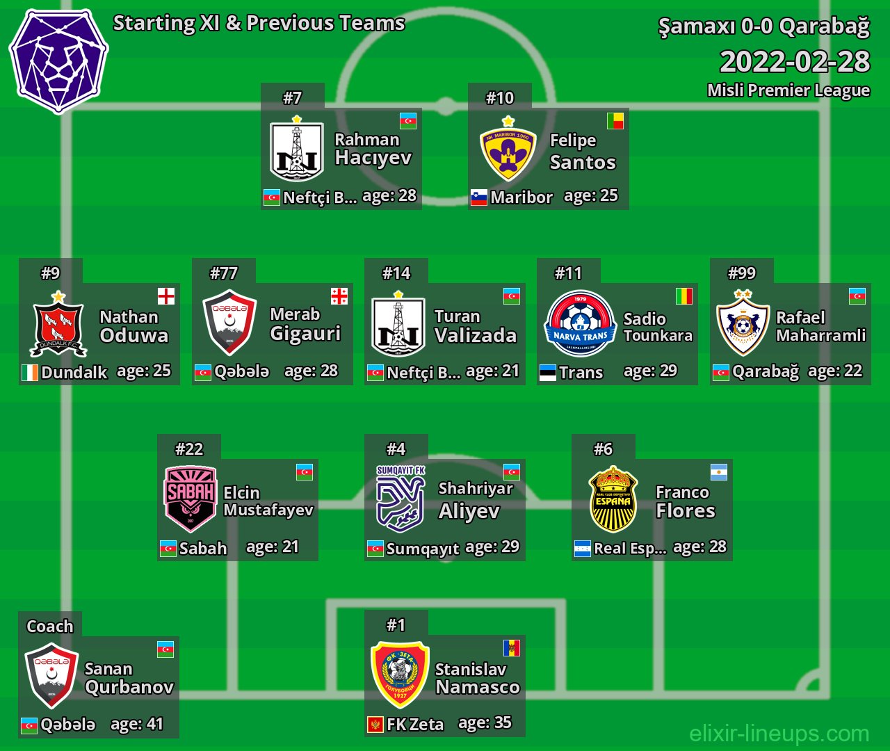 Şamaxı Starting XI & Previous Teams 2022-02-28