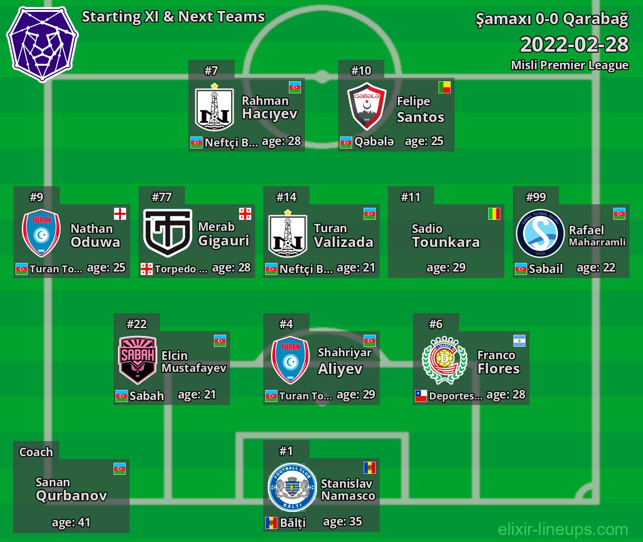 Şamaxı Starting XI & Next Teams 2022-02-28