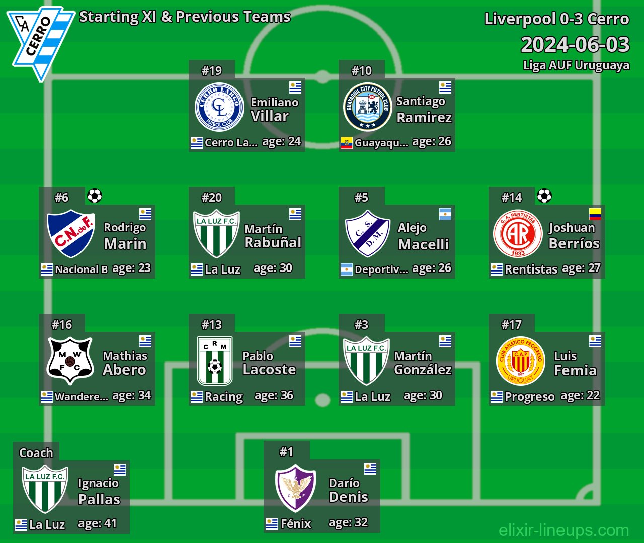 Cerro Starting XI & Previous Teams 2024-06-03