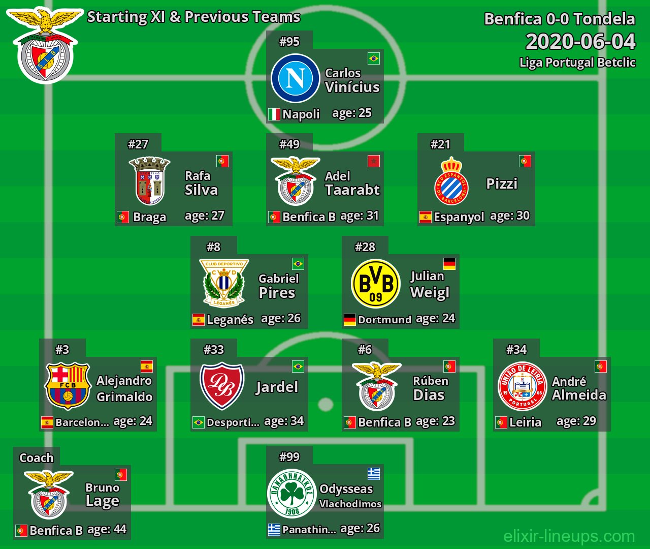 Benfica Starting XI & Previous Teams 2020-06-04