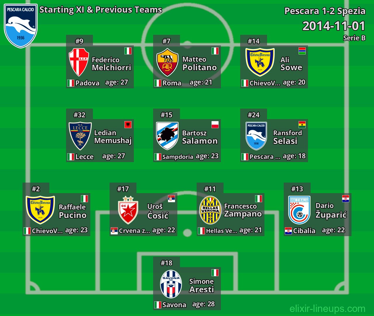Pescara Starting XI & Previous Teams 2014-11-01
