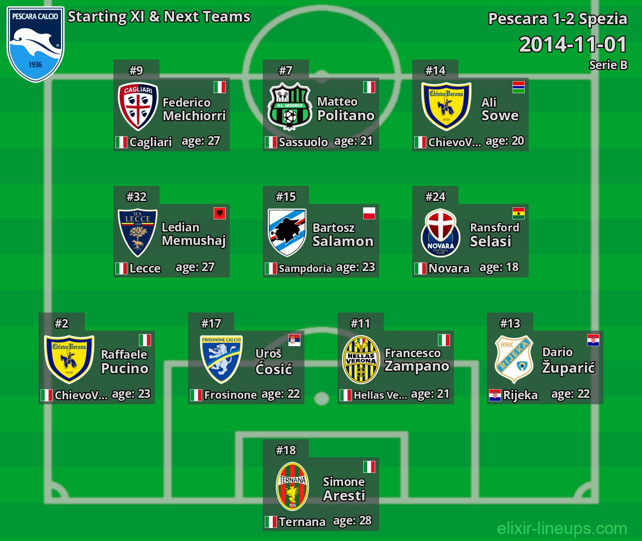 Pescara Starting XI & Next Teams 2014-11-01