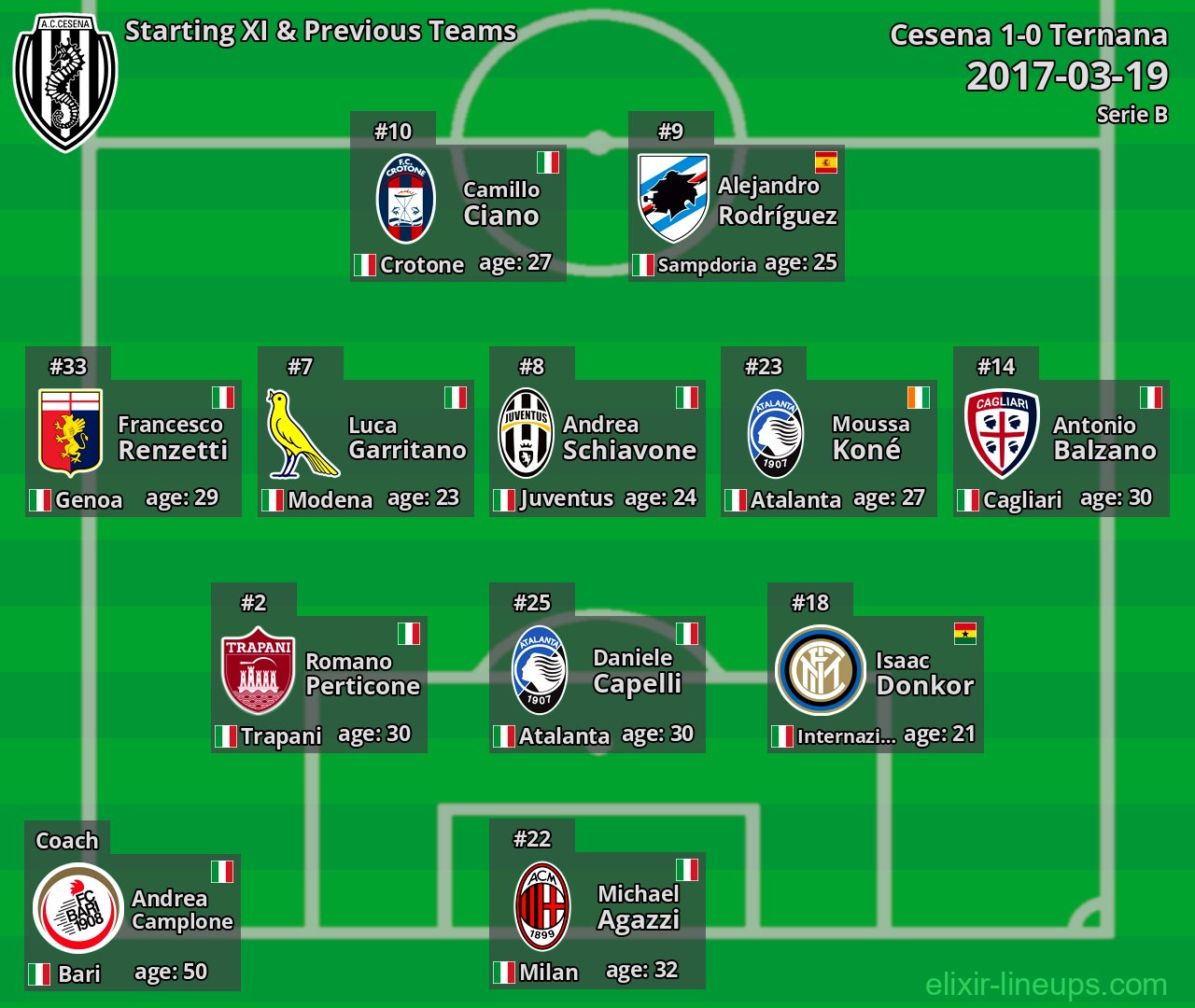 Cesena Starting XI & Previous Teams 2017-03-19