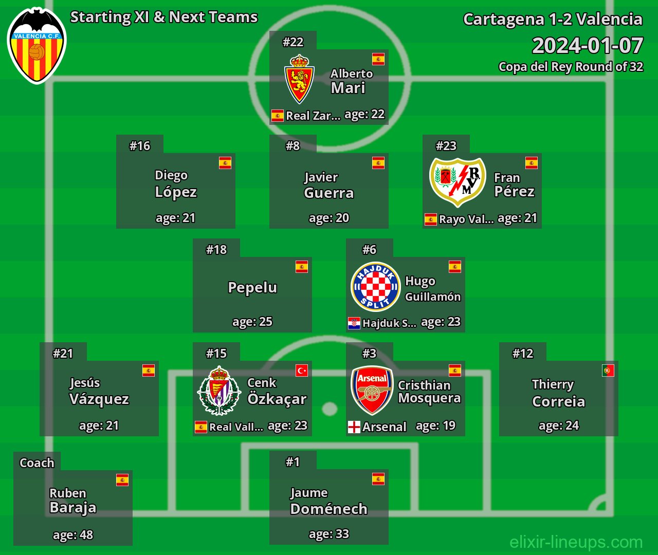 Valencia Starting XI & Next Teams 2024-01-07