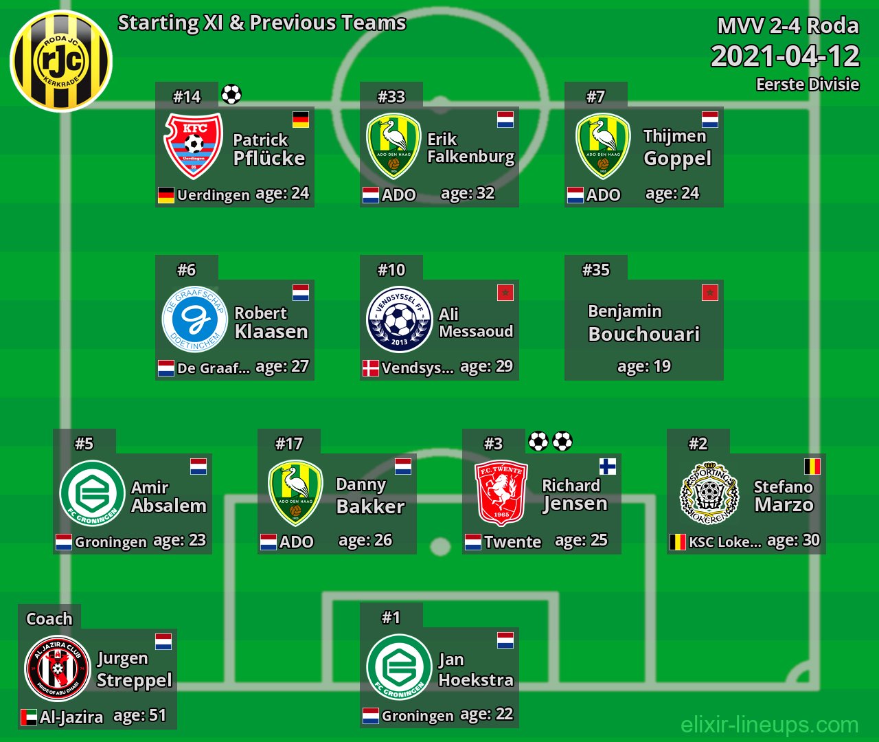 Roda Starting XI & Previous Teams 2021-04-12