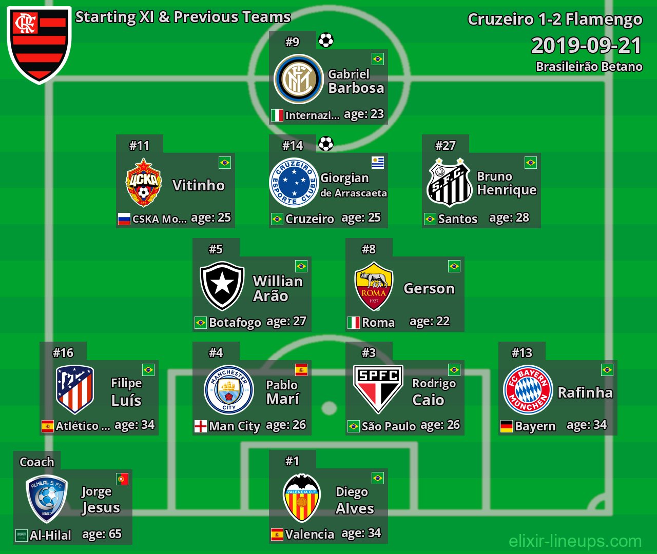 Flamengo Starting XI & Previous Teams 2019-09-21