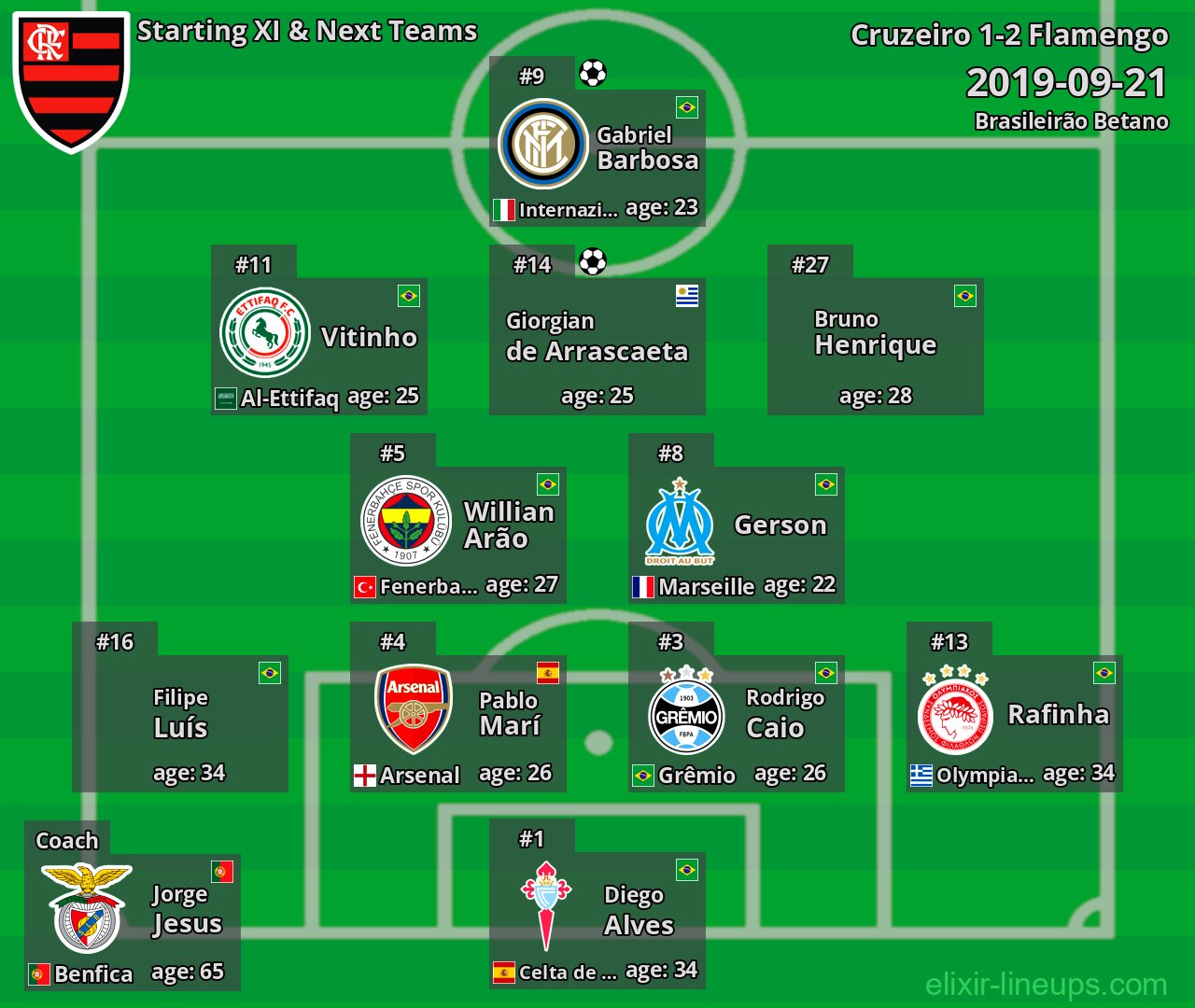 Flamengo Starting XI & Next Teams 2019-09-21