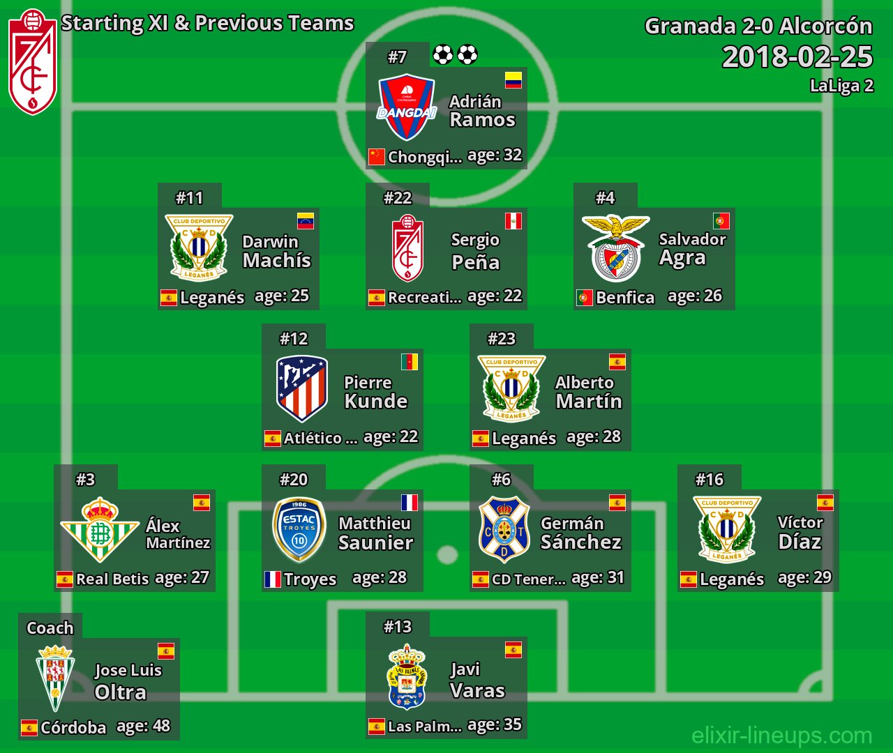 Granada Starting XI & Previous Teams 2018-02-25