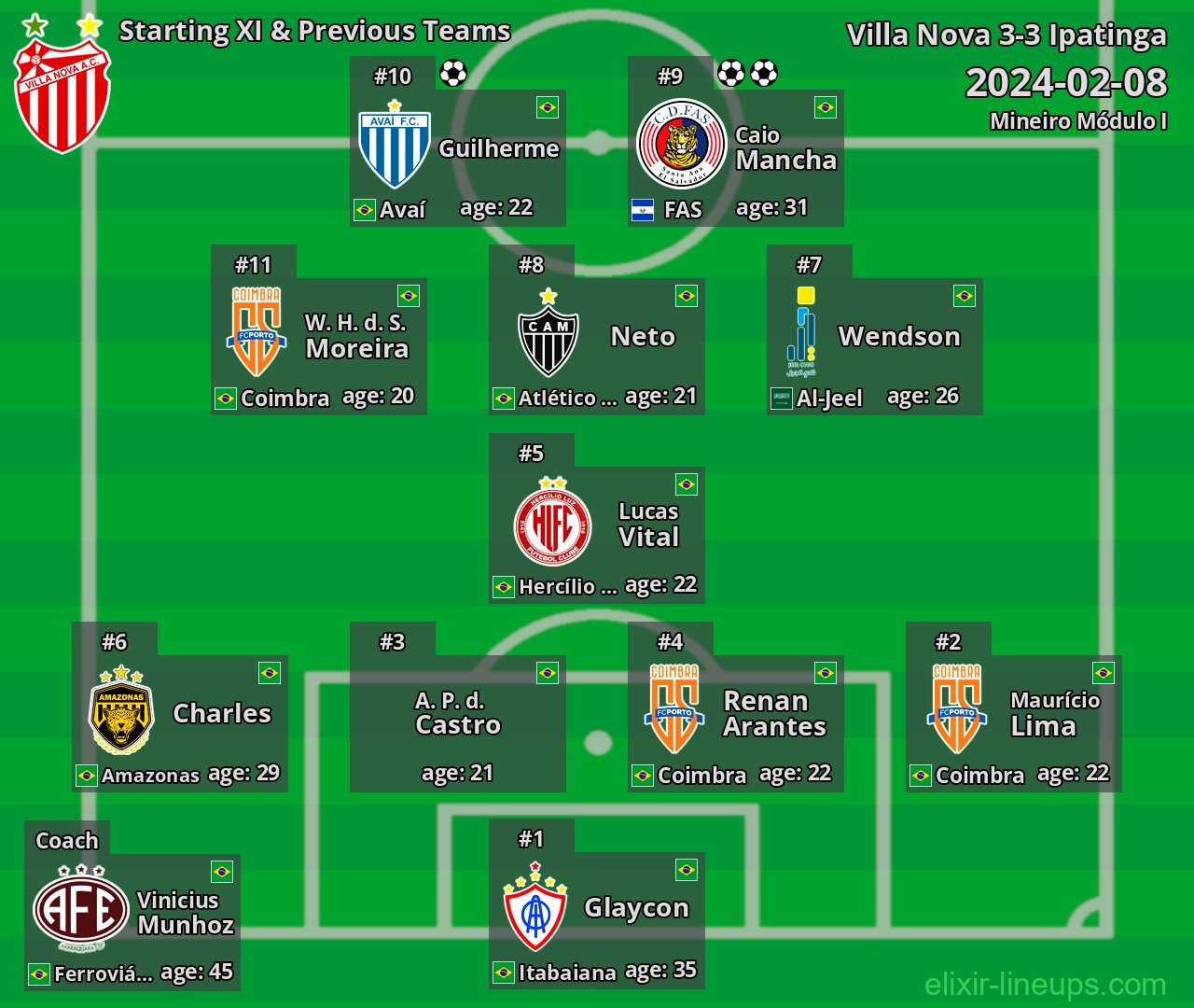 Villa Nova Starting XI & Previous Teams 2024-02-08