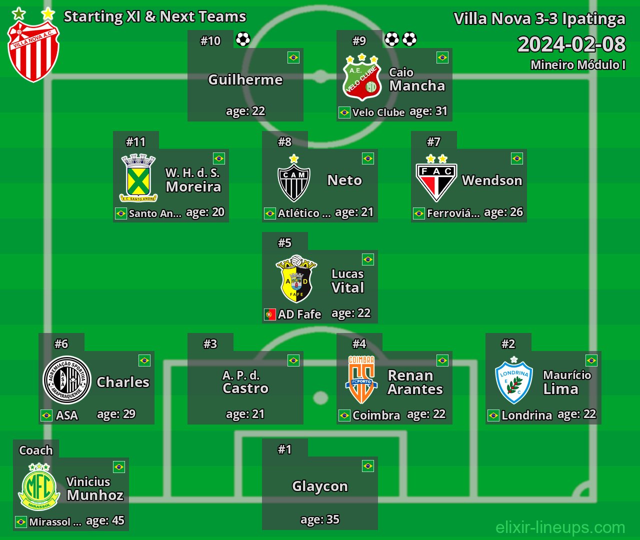 Villa Nova Starting XI & Next Teams 2024-02-08