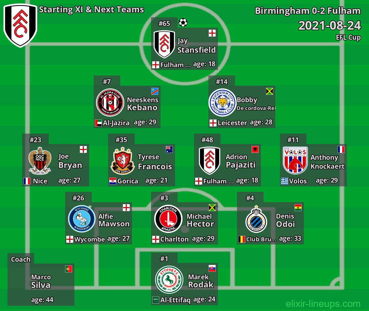 Fulham Starting XI & Next Teams 2021-08-24