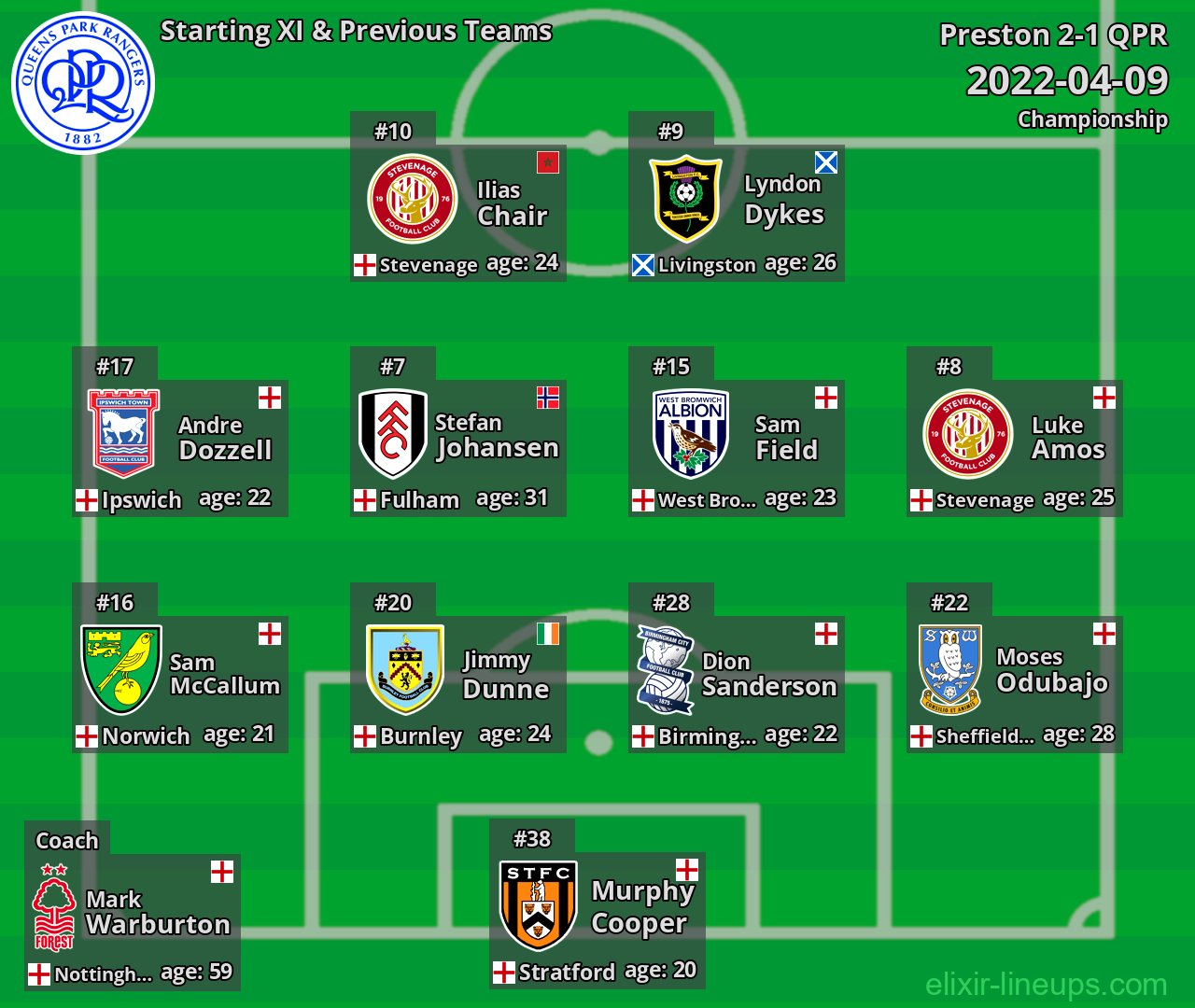 QPR Starting XI & Previous Teams 2022-04-09