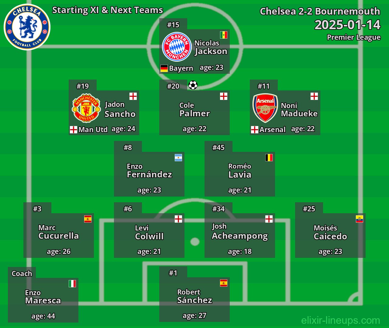 Chelsea Starting XI & Next Teams 2025-01-14