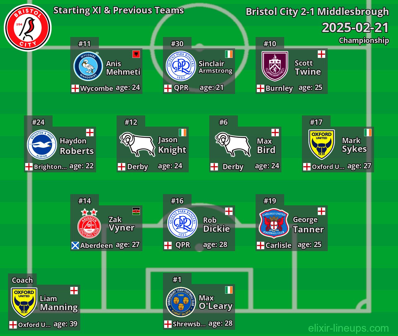 Bristol City Starting XI & Previous Teams 2025-02-21