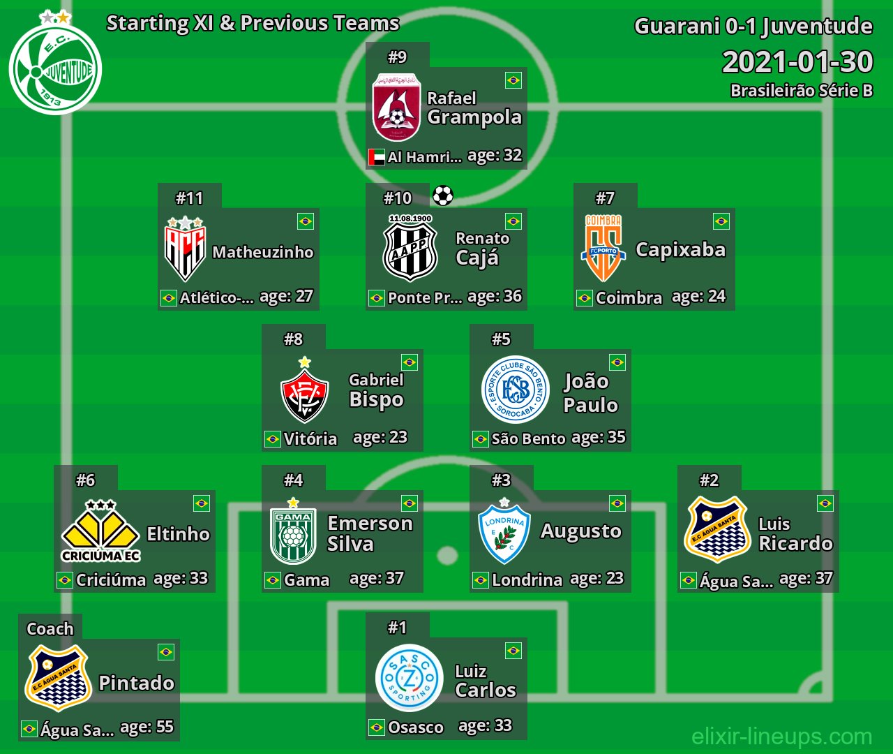 Juventude Starting XI & Previous Teams 2021-01-30