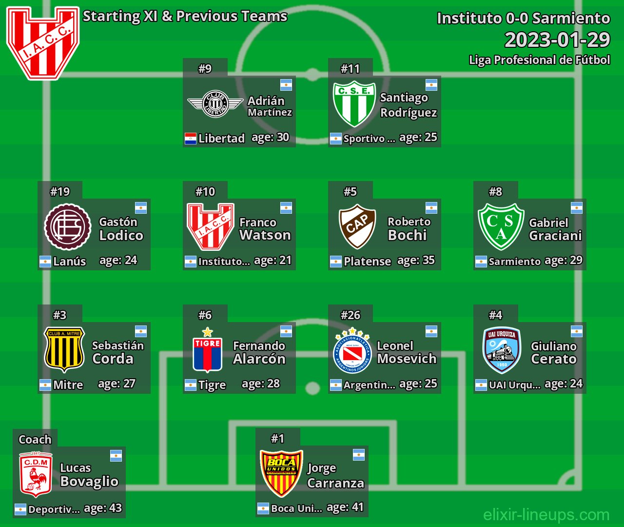 Instituto Starting XI & Previous Teams 2023-01-29