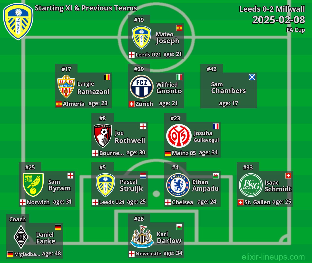 Leeds Starting XI & Previous Teams 2025-02-08