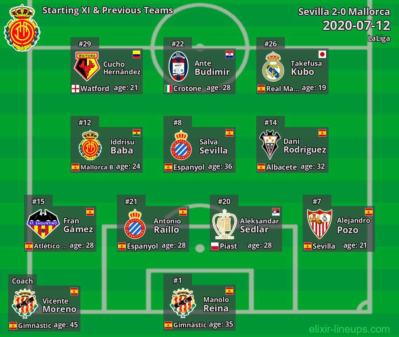Mallorca Starting XI & Previous Teams 2020-07-12