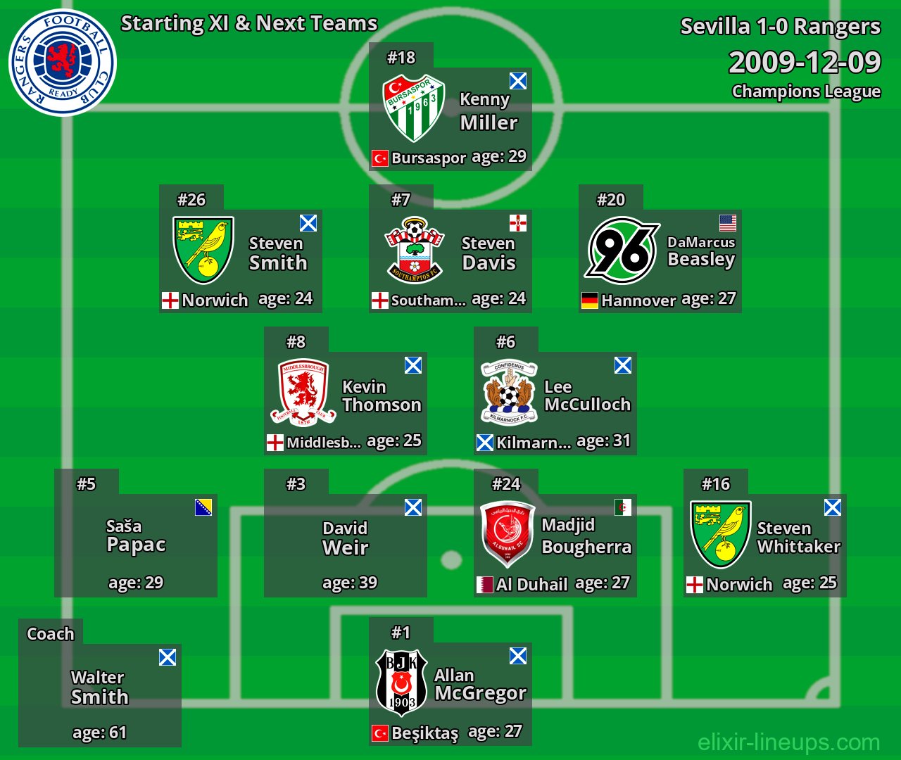 Rangers Starting XI & Next Teams 2009-12-09