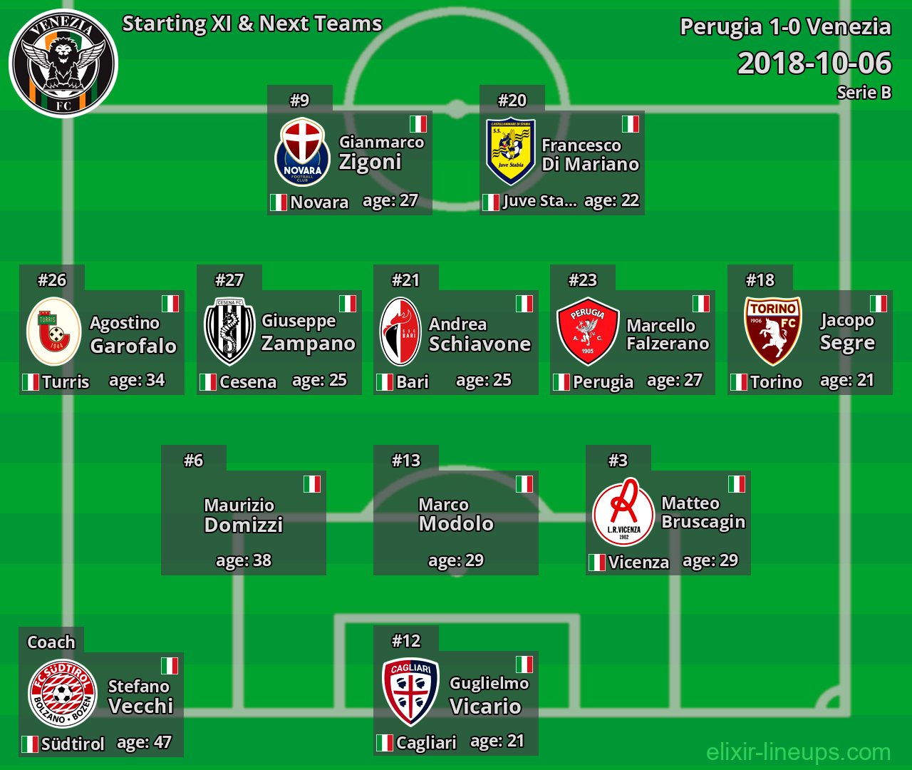 Venezia Starting XI & Next Teams 2018-10-06