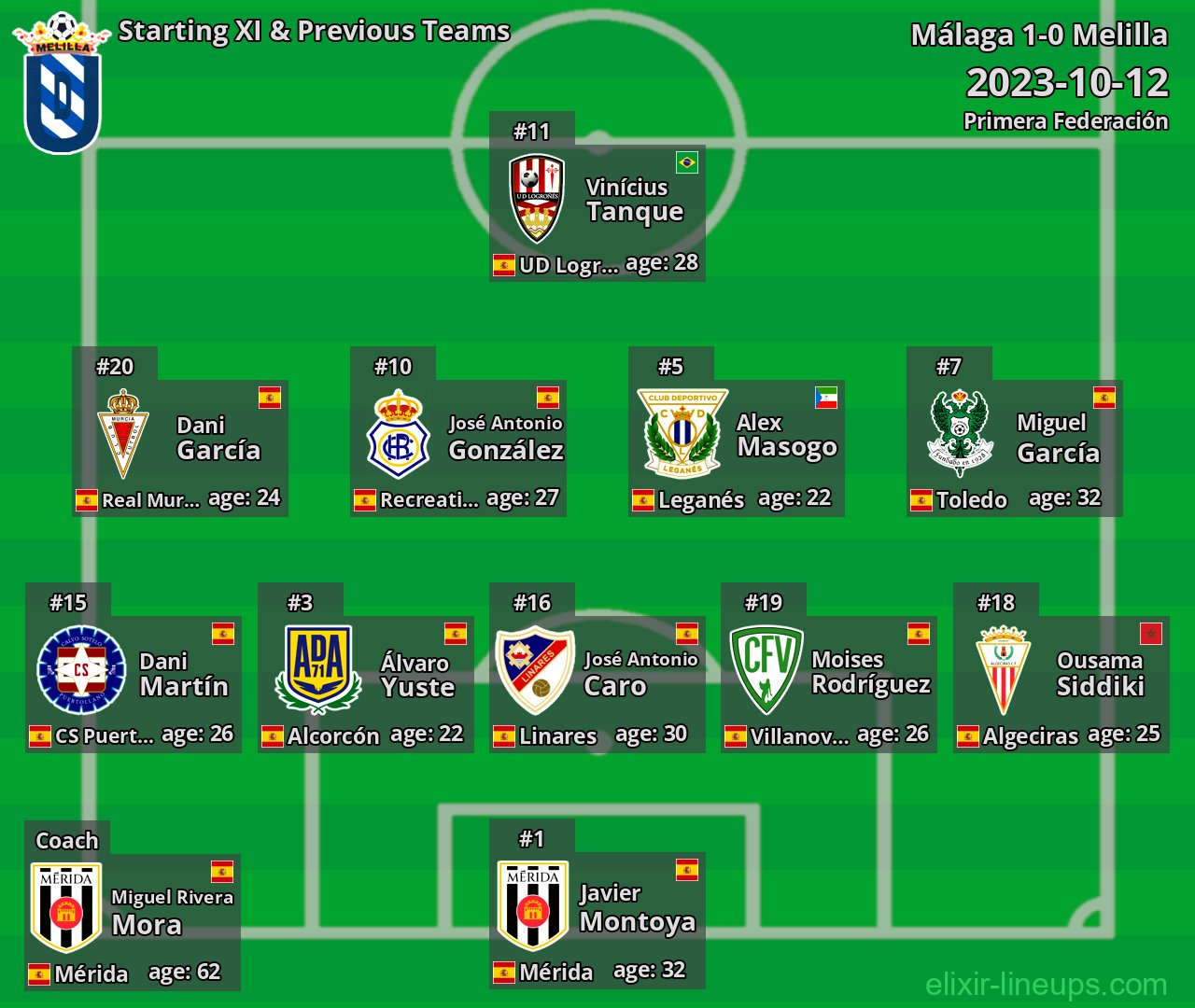 Melilla Starting XI & Previous Teams 2023-10-12