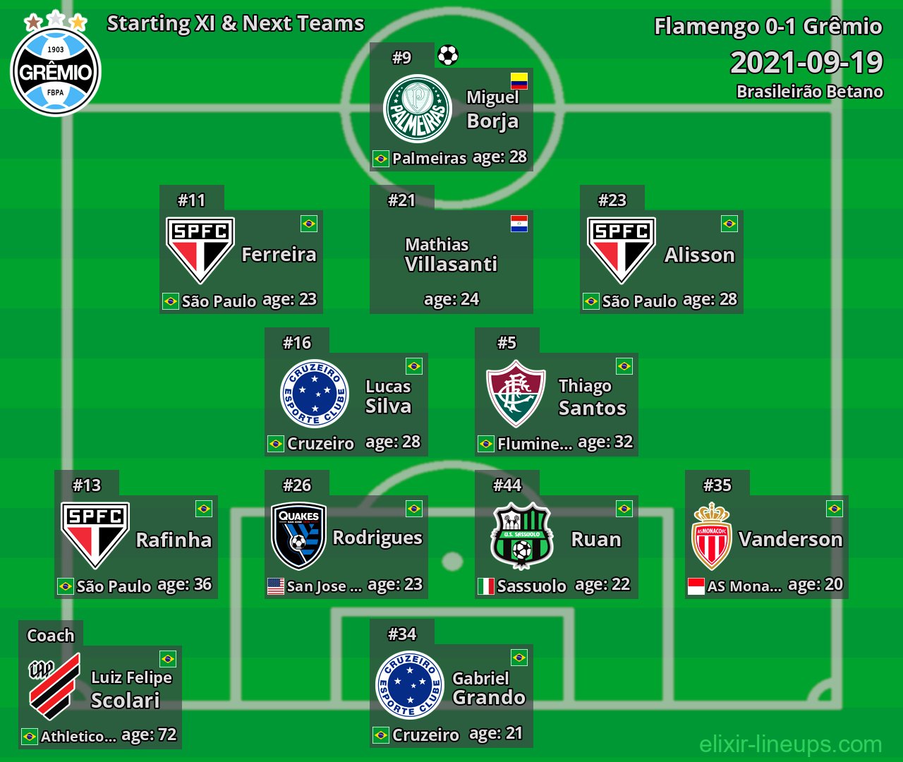 Grêmio Starting XI & Next Teams 2021-09-19