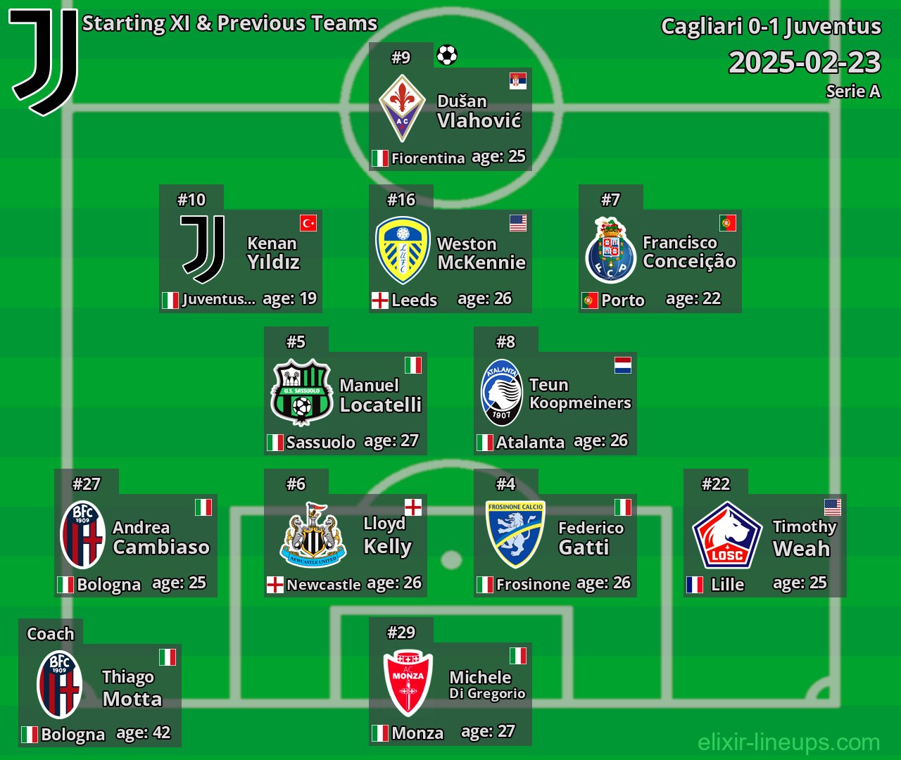 Juventus Starting XI & Previous Teams 2025-02-23