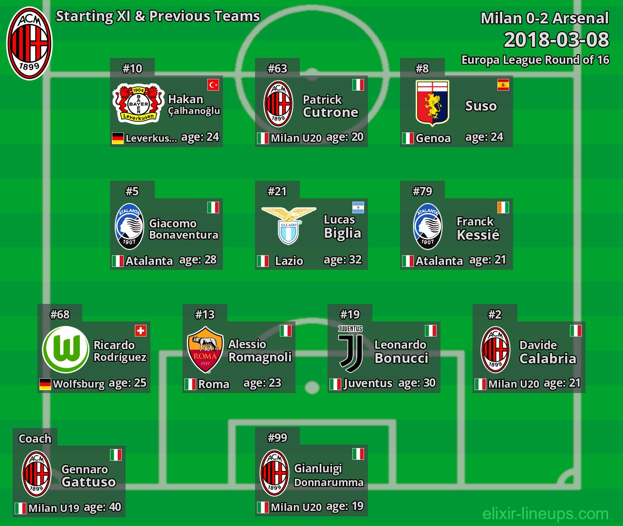 Milan Starting XI & Previous Teams 2018-03-08