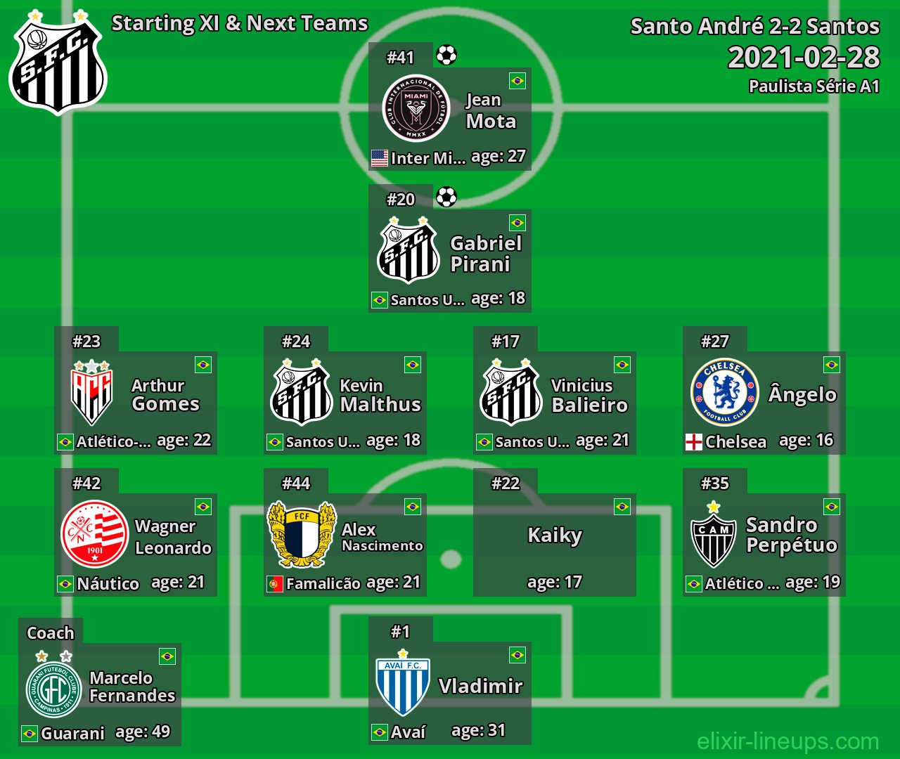 Santos Starting XI & Next Teams 2021-02-28