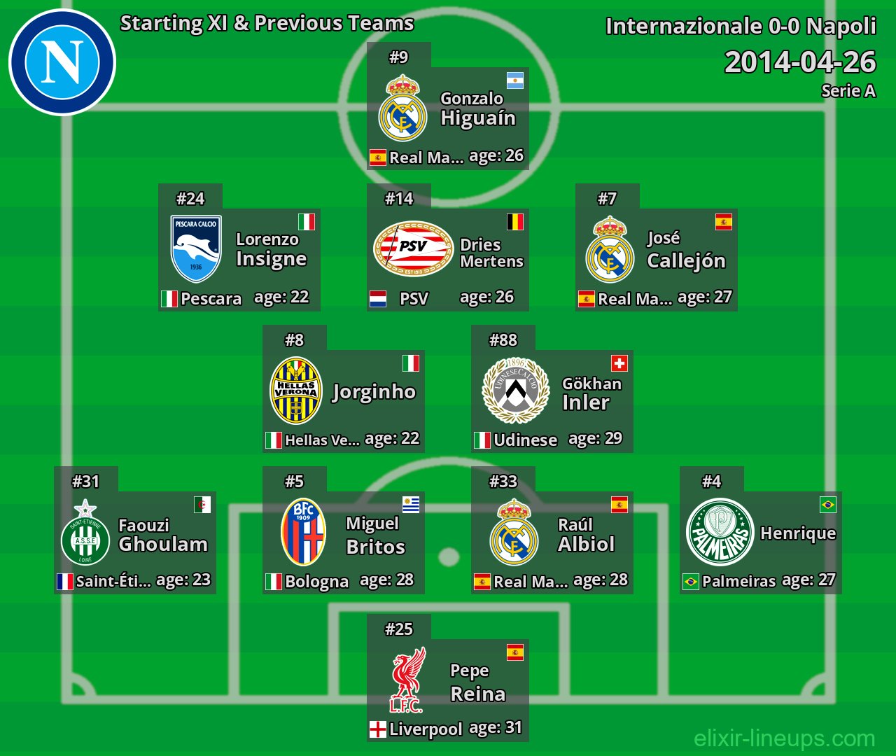 Napoli Starting XI & Previous Teams 2014-04-26
