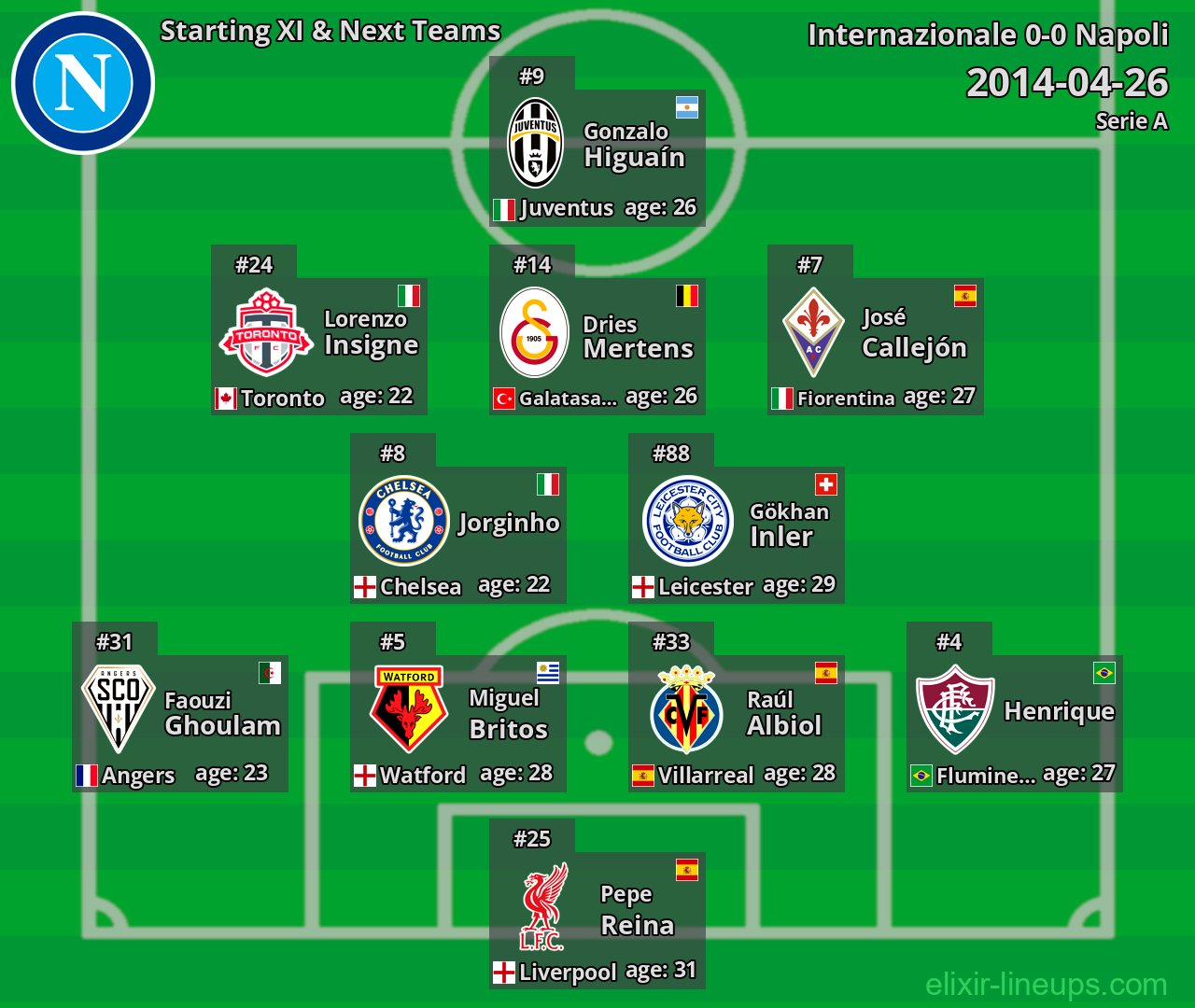 Napoli Starting XI & Next Teams 2014-04-26