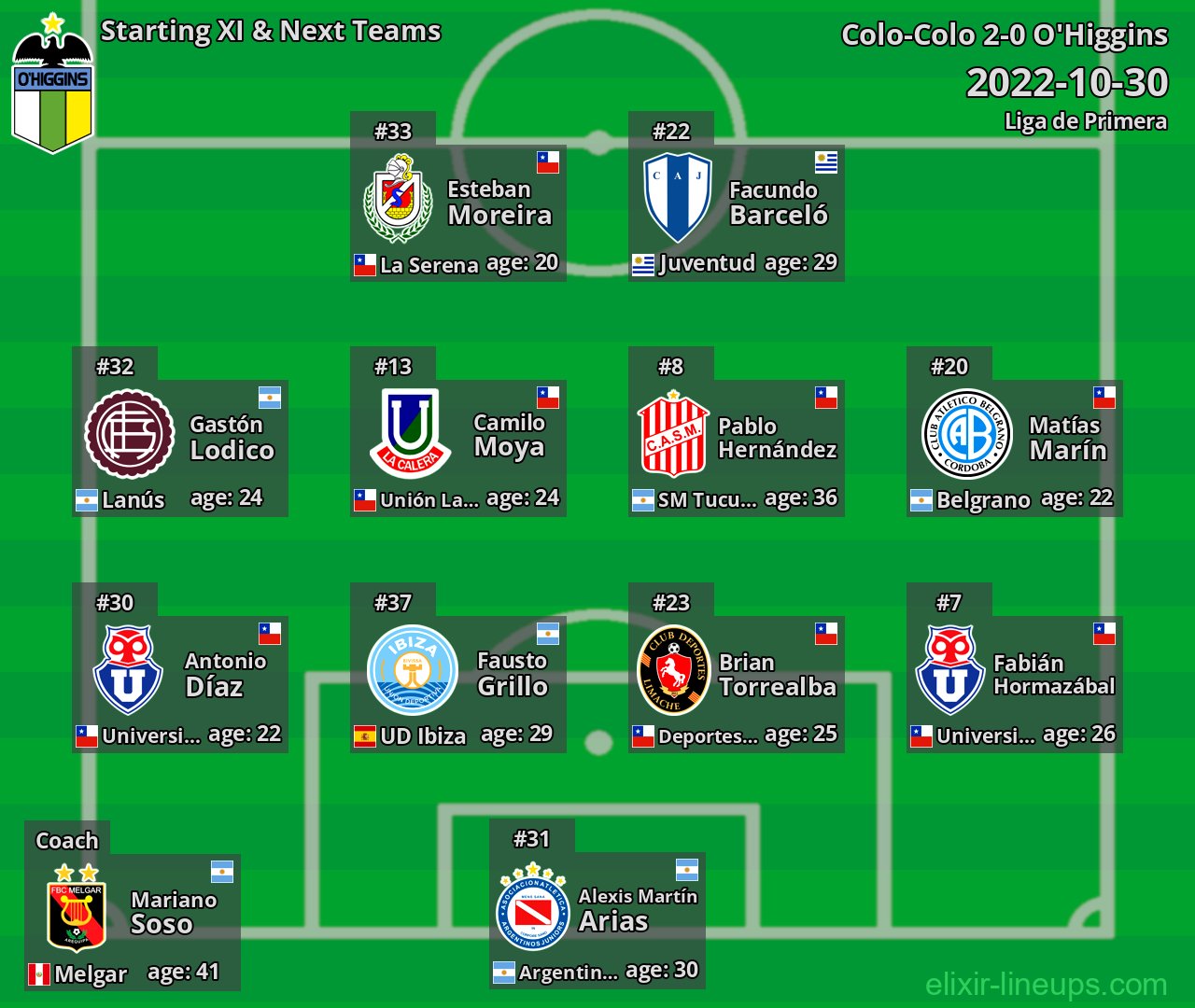 O'Higgins Starting XI & Next Teams 2022-10-30