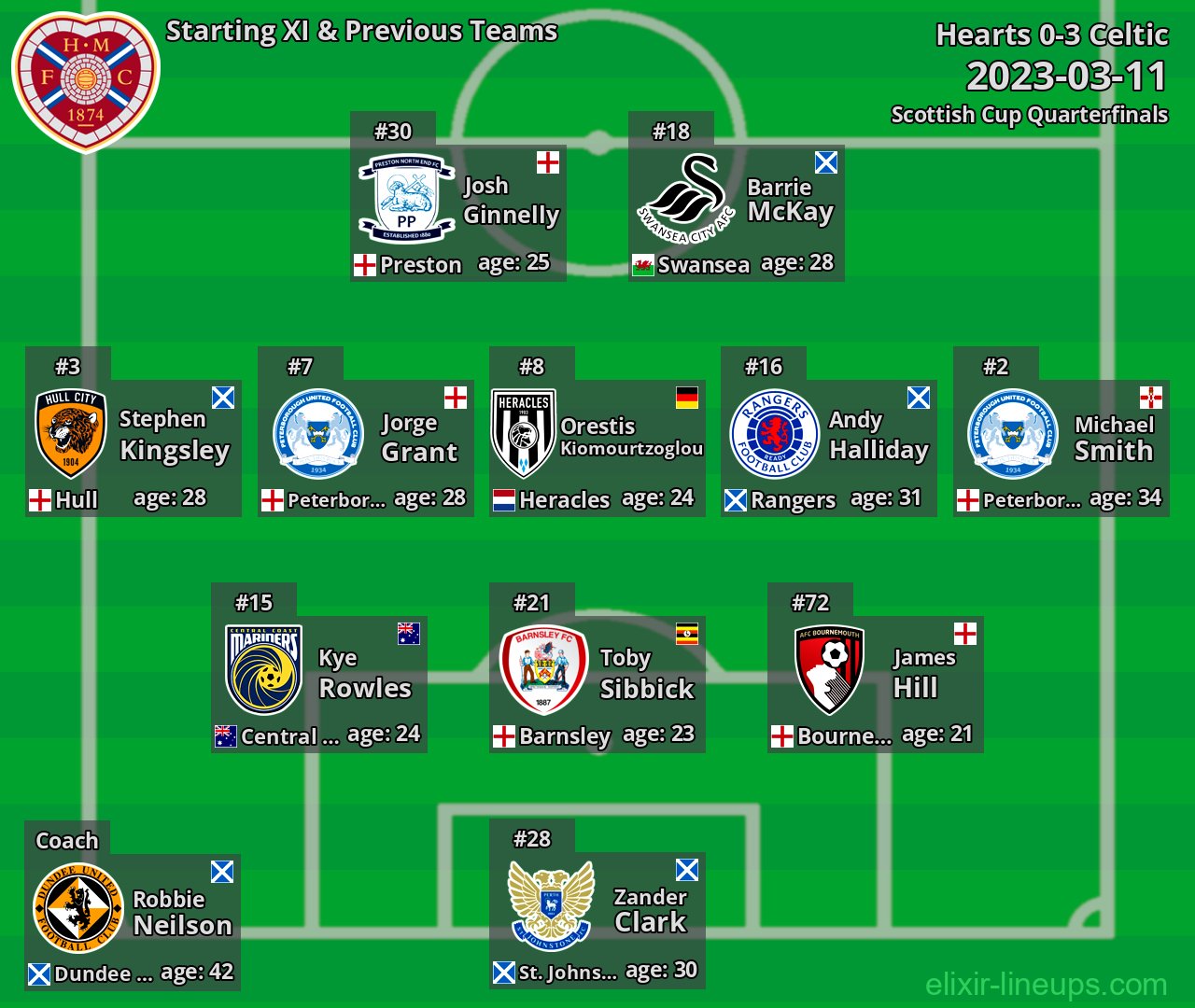 Hearts Starting XI & Previous Teams 2023-03-11