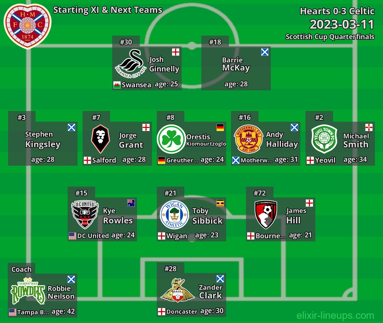 Hearts Starting XI & Next Teams 2023-03-11