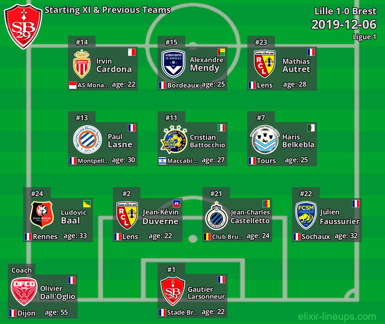 Brest Starting XI & Previous Teams 2019-12-06