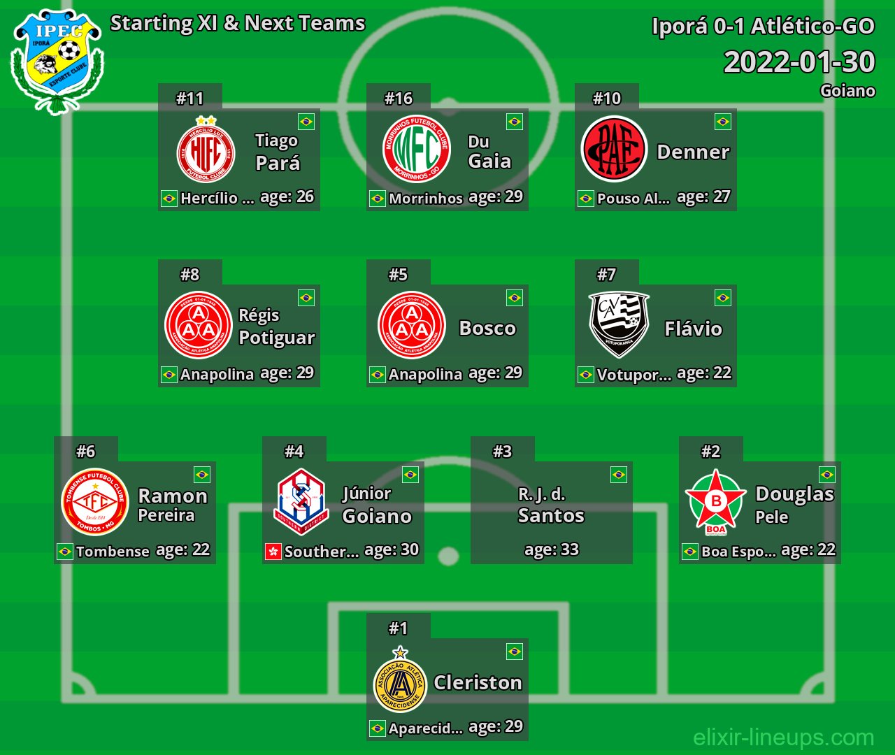 Iporá Starting XI & Next Teams 2022-01-30