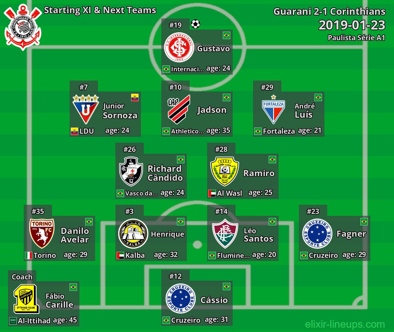 Corinthians Starting XI & Next Teams 2019-01-23