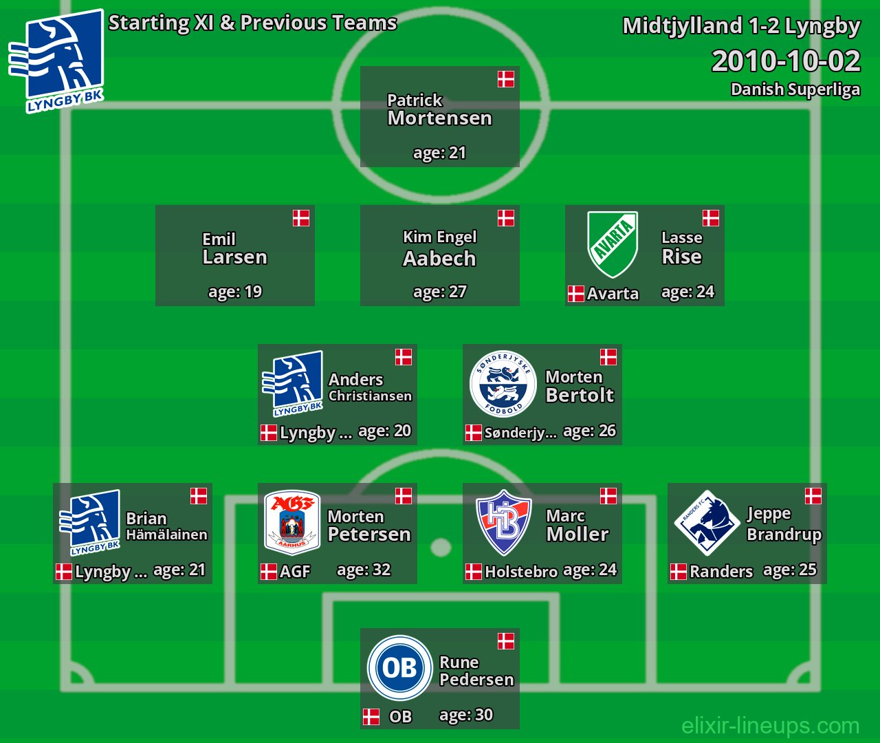 Lyngby Starting XI & Previous Teams 2010-10-02